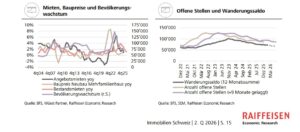 Source: Real Estate Switzerland Q2 2026First Graph: Rents, construction costs and population growth Second Graph: Vacancies and Migration