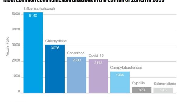 Flu And Chlamydia Drive Zürich’s 17,000 Infectious Disease Cases In 2025