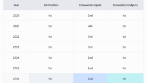 Switzerland Tops Global Innovation Ranking For A Seventh Straight Year