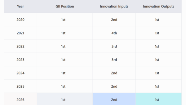 Switzerland Tops Global Innovation Ranking For A Seventh Straight Year